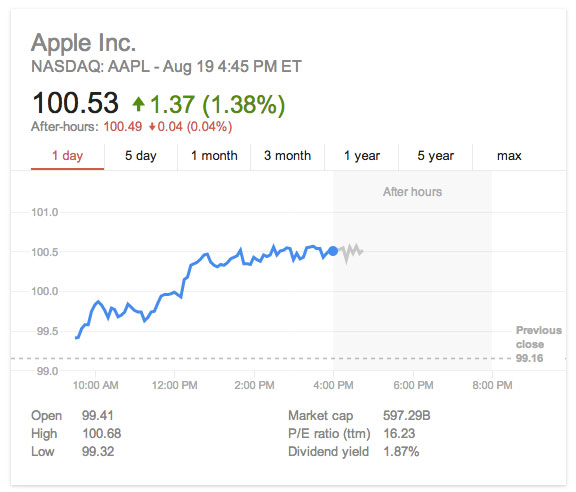 روزهای خوش برای اپل : بالاترین میزان ارزش سهام در تاریخ کمپانی اپل رقم خورد 1