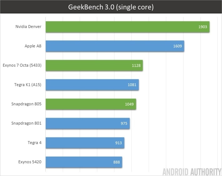 GeekBench 3 single core