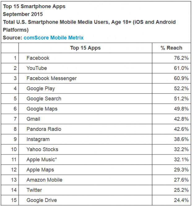 Apps-from-Facebook-and-Google-reach-the-most-smartphone-users-during-the-quarter.jpg