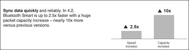 سرعت بلوتوث ۴.۲ با افزایش حجم بسته‌ها تا ۱۰ برابر، حداکثر ۲.۵ برابر نسخه‌ی قبلی است