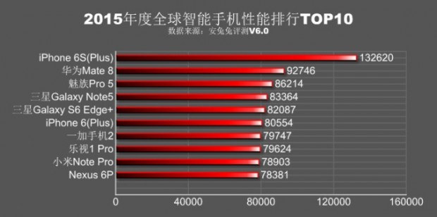 Apple-Samsung-Huawei-LG-AnTuTu-benchmark-chart