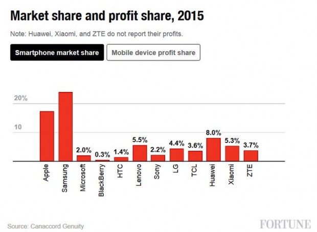 میزان سهم هر کمپانی از بازار موبایل