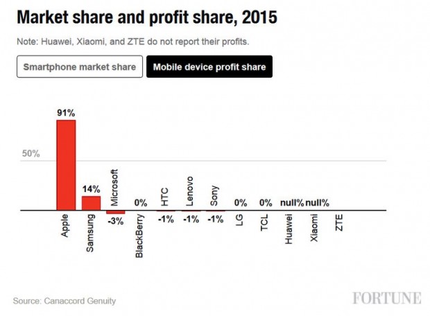 میزان کسب سود هر کمپانی در بازار موبایل