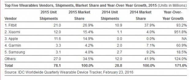 شیائومی آمار گجت‌های پوشیدنی فروخته شده در سال ۲۰۱۵ را اعلام کرد ۲