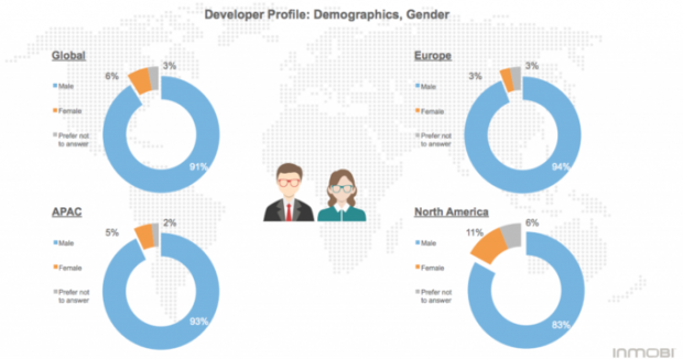 آیا می‌دانستید تنها ۶ درصد از توسعه دهندگان اپلیکیشن موبایل را زنان تشکیل می‌دهند ۱