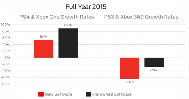 افزایش فروش نرم افزاری پلی استیشن ۴ و اکس باکس وان برای بازی های جدید