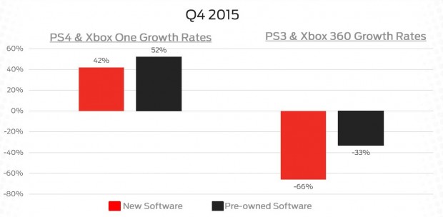 افزایش فروش نرم افزاری پلی استیشن ۴ و اکس باکس وان برای بازی های جدید