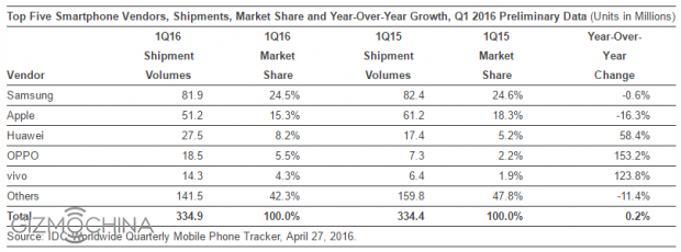 Smartphone-makers-in-Q1-2016