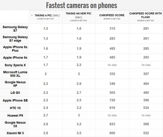 سریع‌ترین دوربین‌های موبایل سال 2016: نابغه‌های تصویربرداری! 1