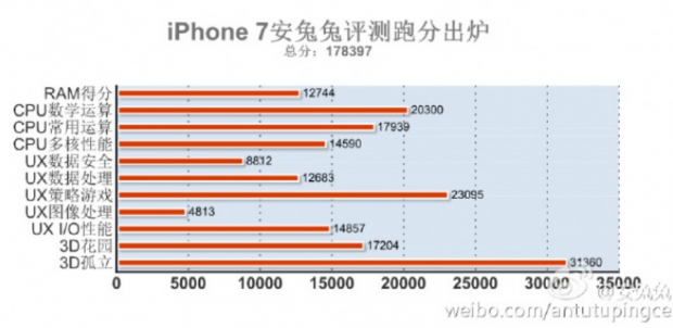 کولاک آیفون ۷ اپل با امتیاز ۱۷۸،۳۹۳ در بنچمارک AnTuTu