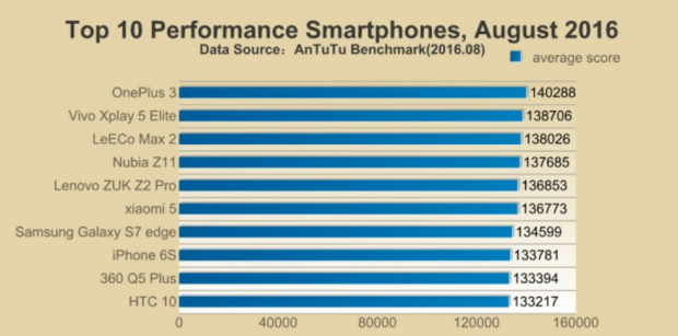 کولاک آیفون ۷ اپل با امتیاز ۱۷۸،۳۹۳ در بنچمارک AnTuTu