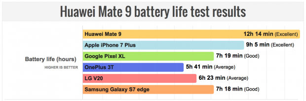 نتایج تست باتری هواوی میت 9 منتشر شد؛ عمر باتری بهتر نسبت به آیفون 7 پلاس، گلکسی اس 7 اج و گوگل پیکسل ایکس ال!