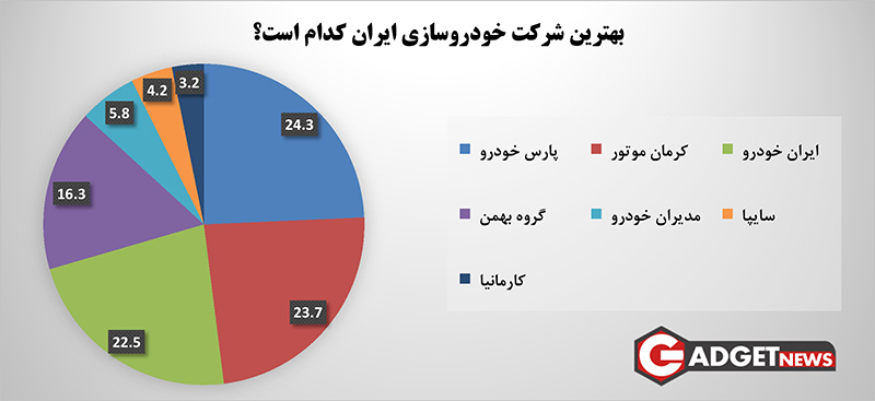 بهترین خودروساز ایران از نگاه کاربران گجت نیوز مشخص شد (نتایج نظرسنجی)