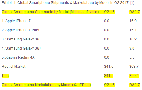 آیفون 7 پرفروش ترین گوشی های سه ماهه دوم 2017