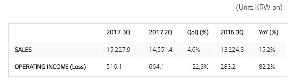 گزارش مالی اولیه ال جی برای سه ماهه سوم 2017