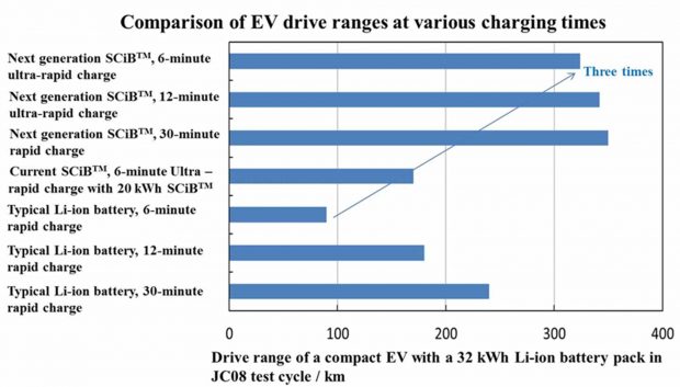 باتری SCiB ؛ ابداع جدید توشیبا شارژدهی خودروهای الکتریکی را سه برابر می‌کند!